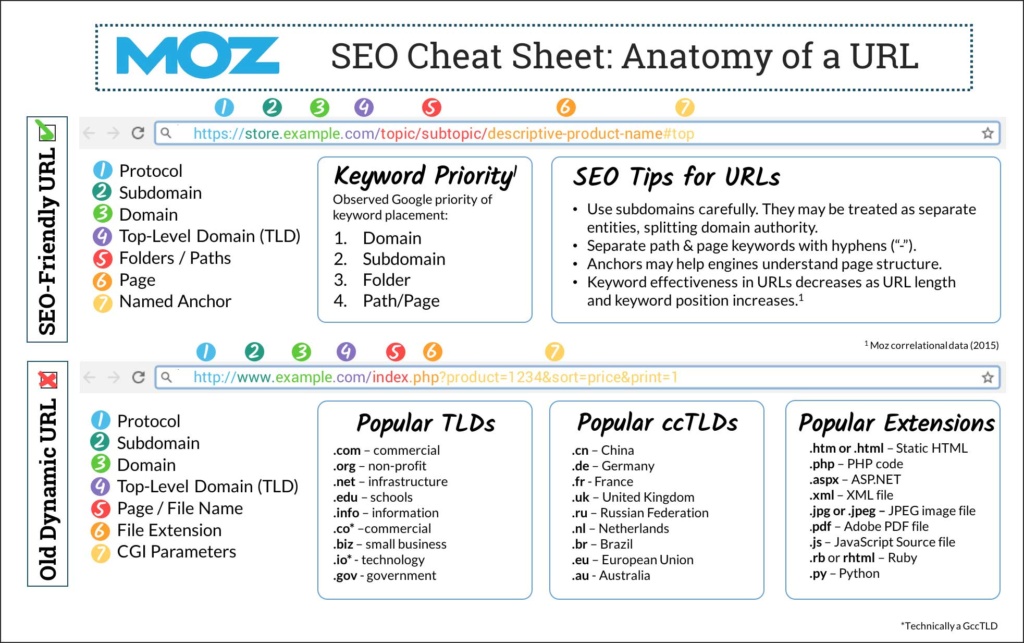 Anatomy of URL