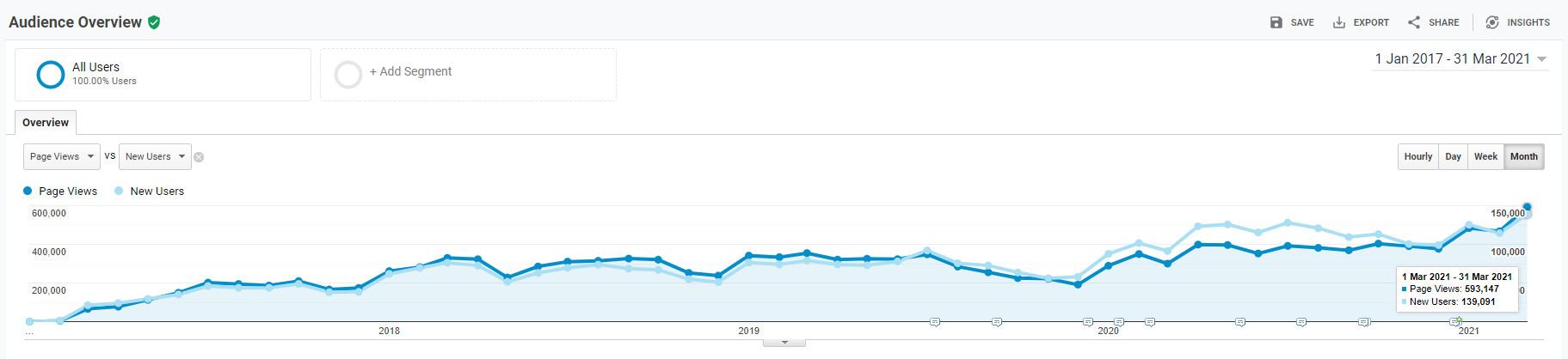 Page Views & New Users Growth