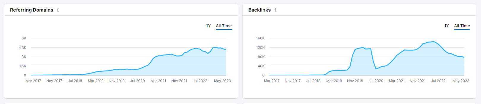 Referring Domain & Backlink Growth