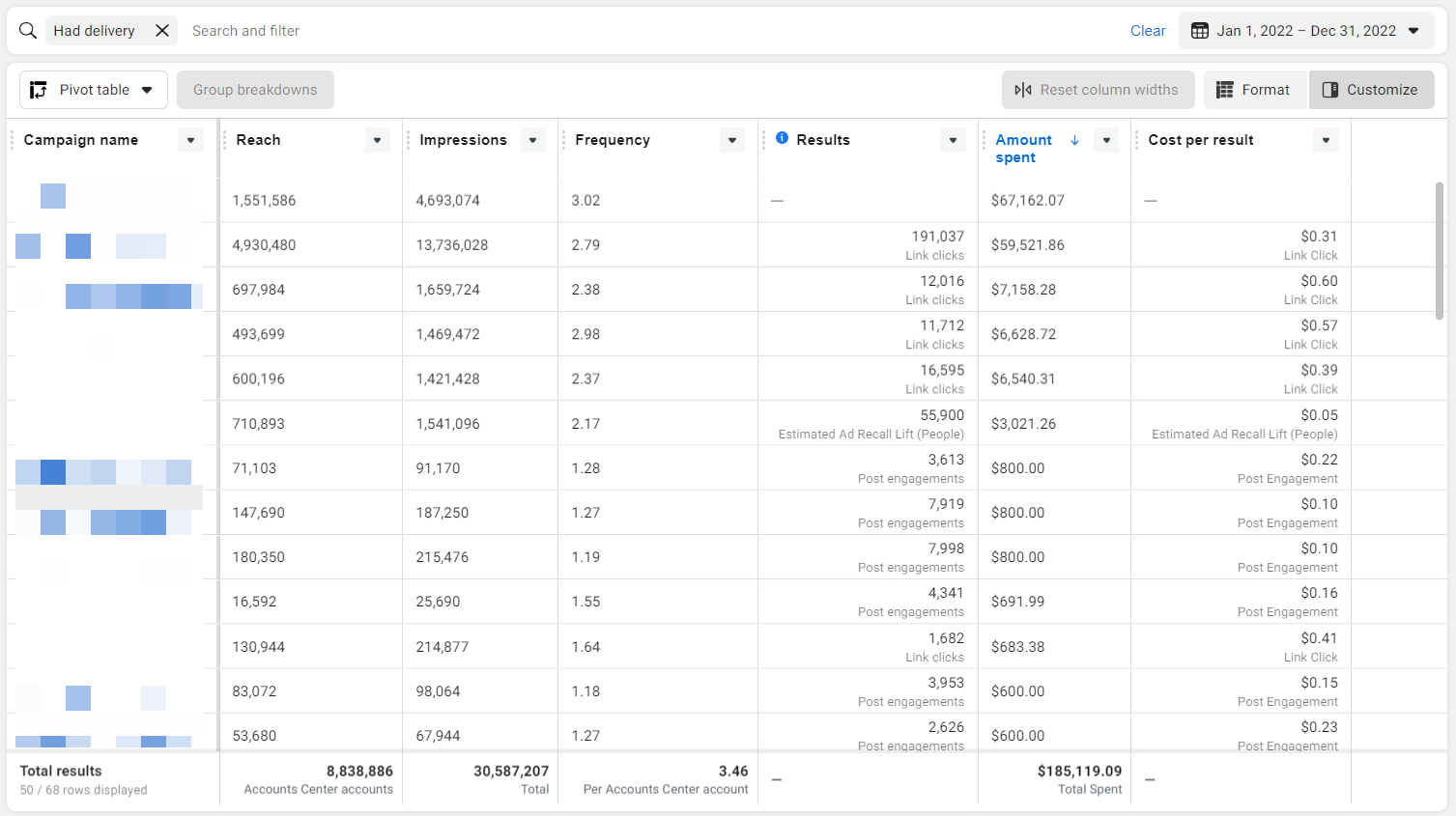 Facebook - Monthly Budget, Reach, Impression, and Cost Per Result