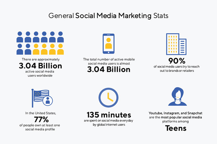 General Social Media Marketing Stats