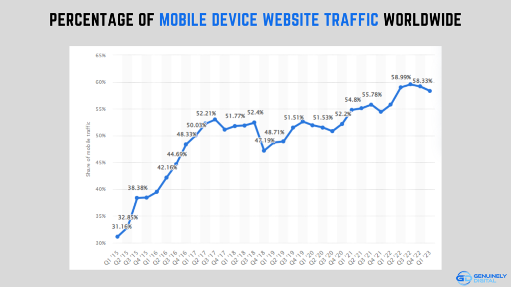 Percentage of mobile device website traffic worldwide