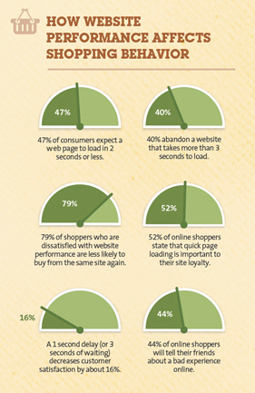 How website speed optimization influences conversions
