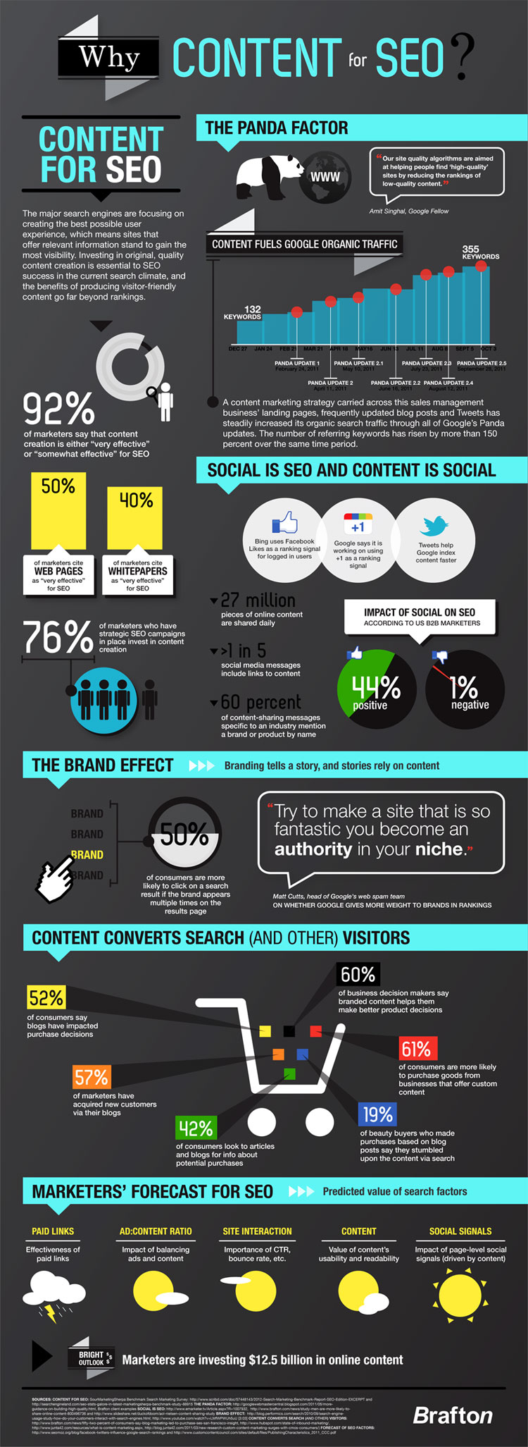 Why Content for SEO - Infographics